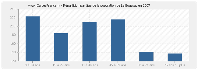 Répartition par âge de la population de La Boussac en 2007